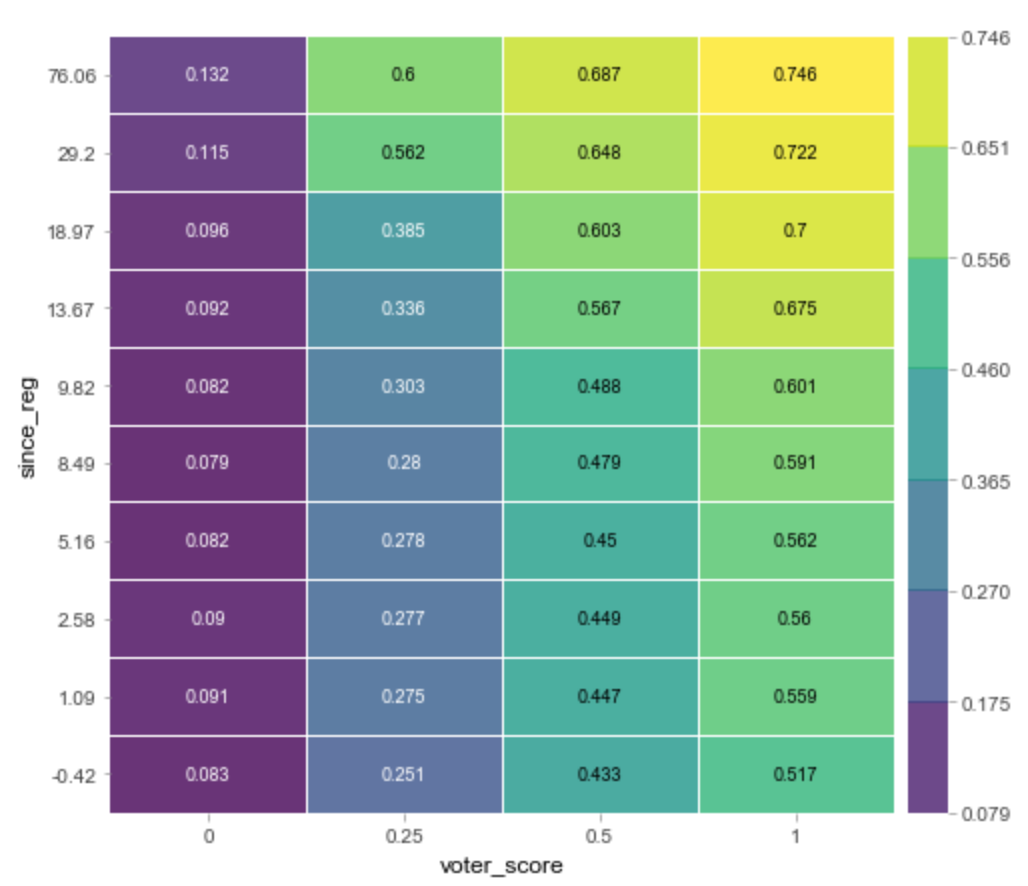 Partial Dependence Plot
